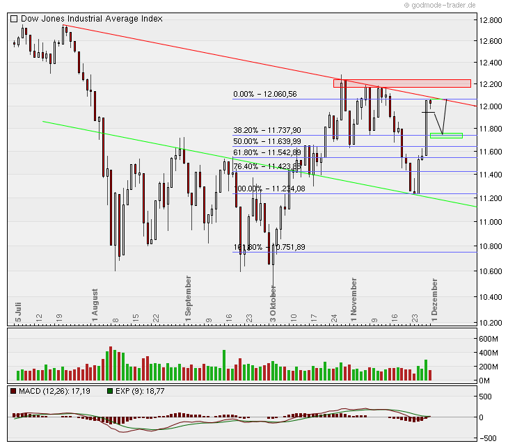 US Indizes, Intermarketabgleich Dax, Euro, Gold 463173