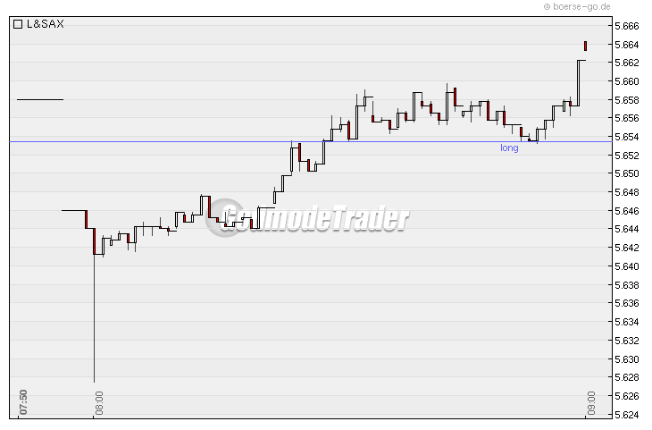 Quo Vadis Dax 2010 - Das Original 296488
