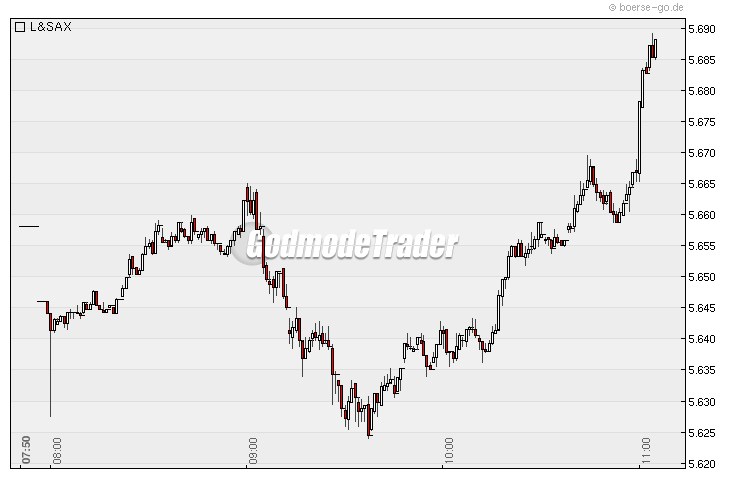Quo Vadis Dax 2010 - Das Original 296533