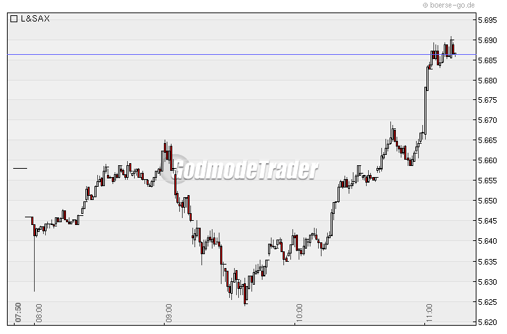 Quo Vadis Dax 2010 - Das Original 296538