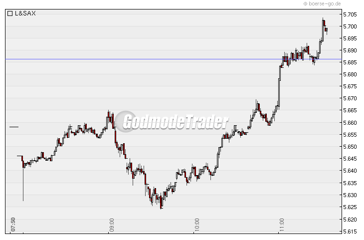Quo Vadis Dax 2010 - Das Original 296543