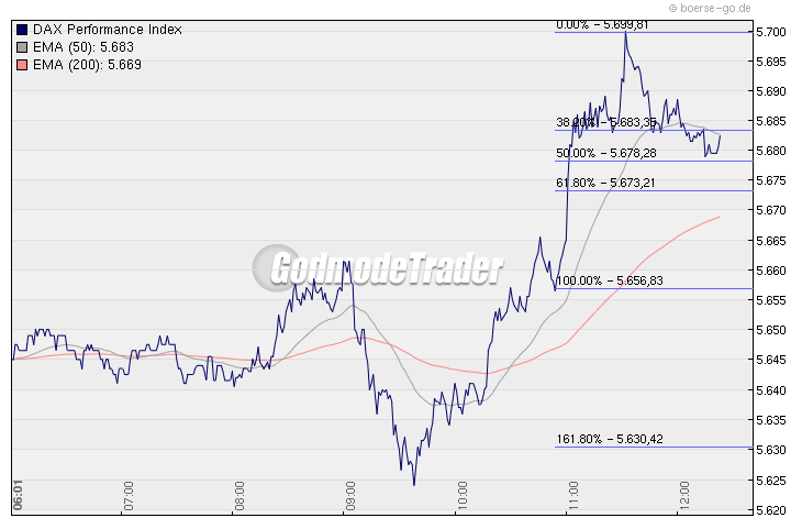 Quo Vadis Dax 2010 - Das Original 296549