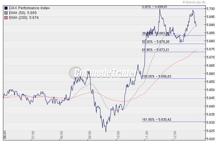 Quo Vadis Dax 2010 - Das Original 296557
