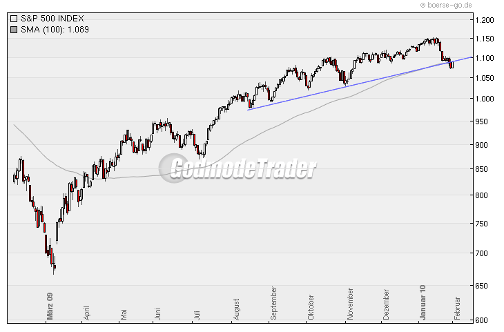 Quo Vadis Dax 2010 - Das Original 296572