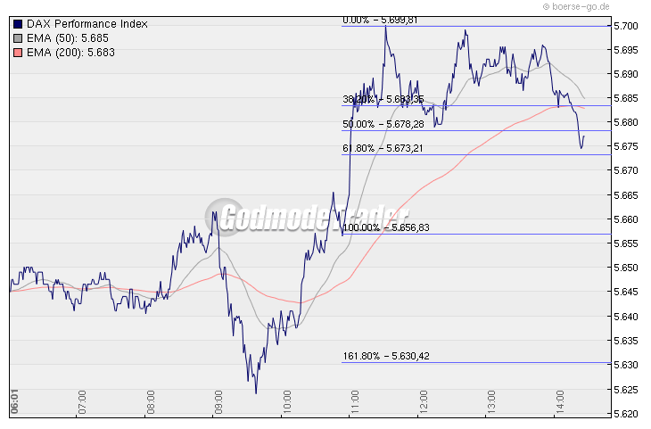 Quo Vadis Dax 2010 - Das Original 296574