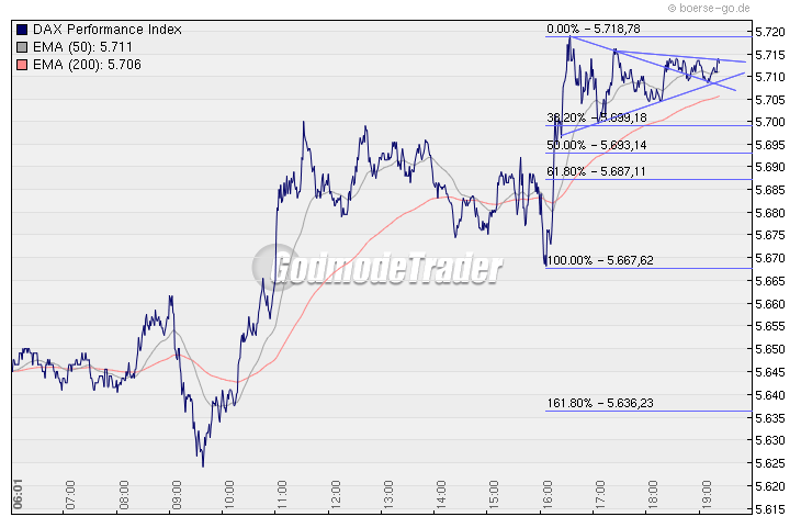 Quo Vadis Dax 2010 - Das Original 296645