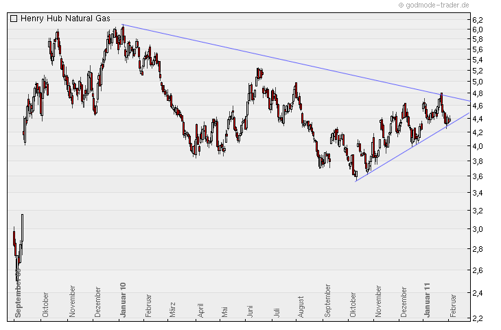 Warum fällt ERDGAS so EXTREM ? 377719