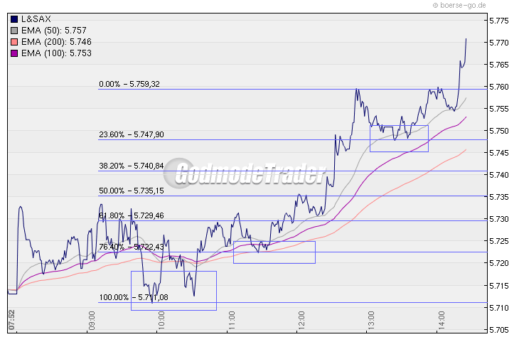 Quo Vadis Dax 2010 - Das Original 303217