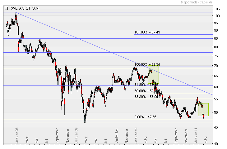 RWE - die Fakten vs. Kurs 385408