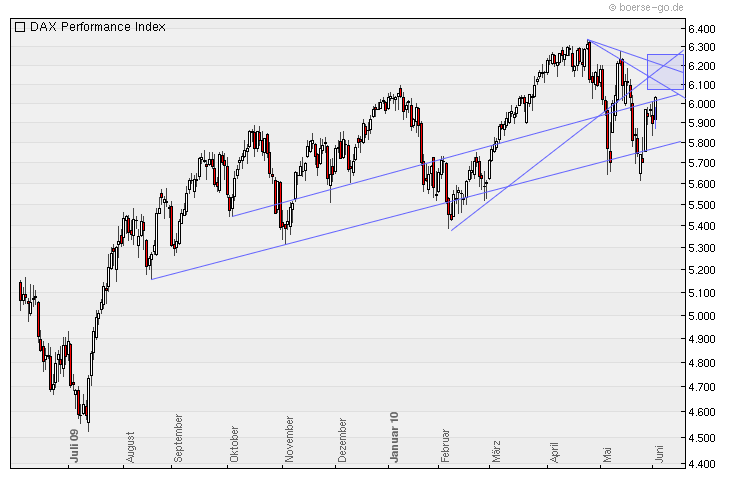 Quo Vadis Dax 2010 - Das Original 324077