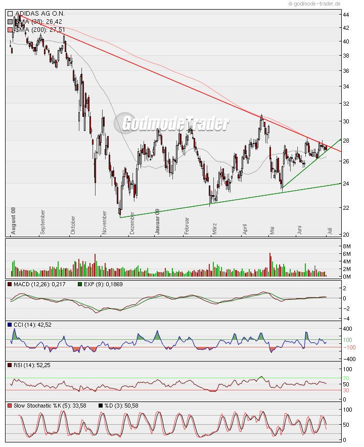 Adidas ein klarer Kauf WM 2010 und offene Gaps 242363