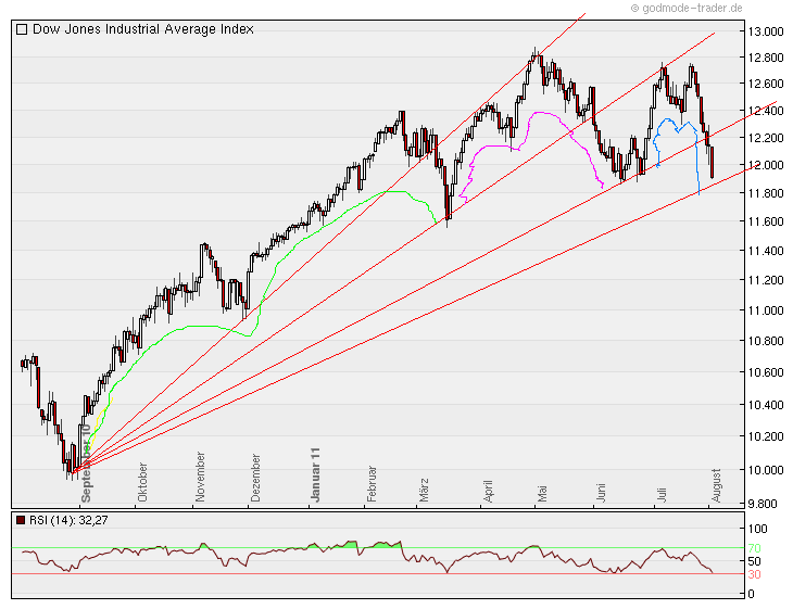 Quo Vadis Dax 2011 - All Time High? 426415