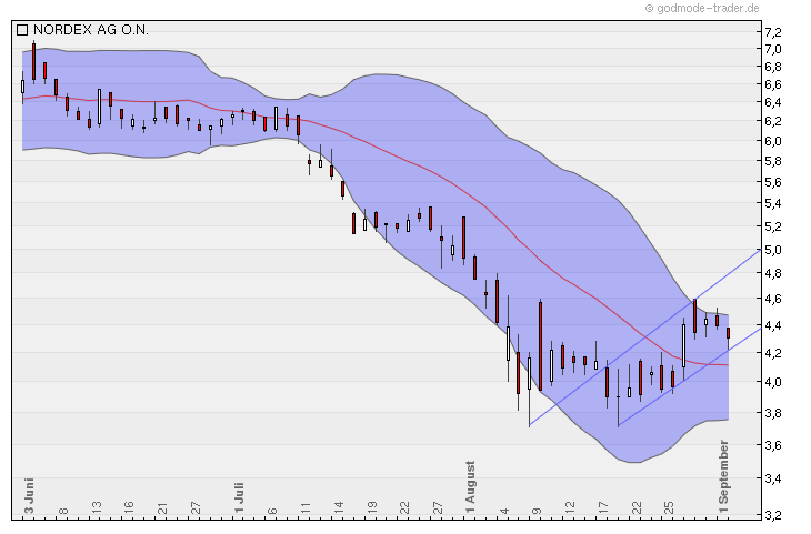 Nordex Akte X 435729