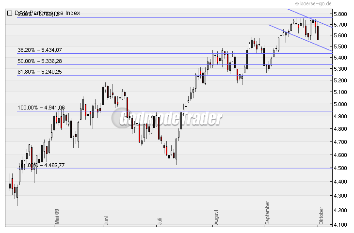Quo Vadis Dax 2009 263912