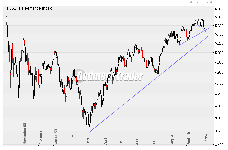 Quo Vadis Dax 2009 263934