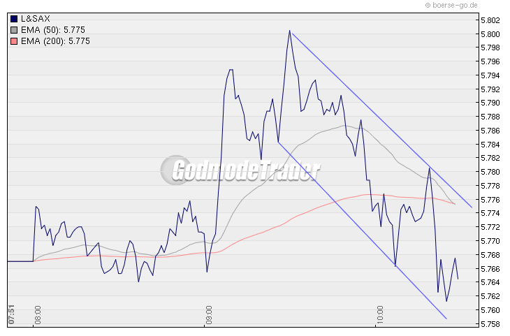 Quo Vadis Dax 2009 280005