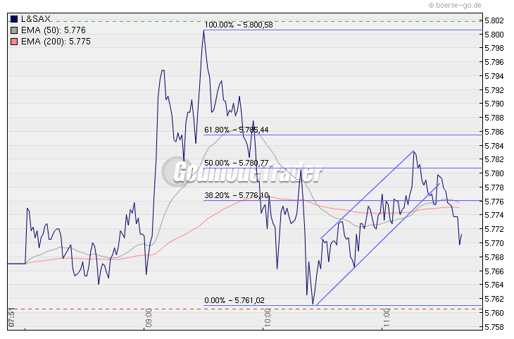 Quo Vadis Dax 2009 280042