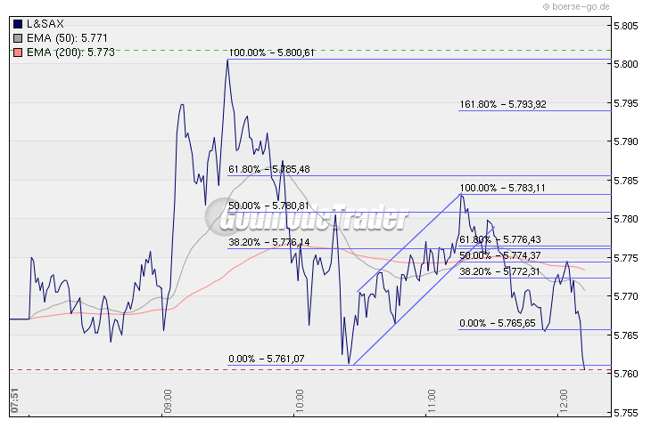 Quo Vadis Dax 2009 280067