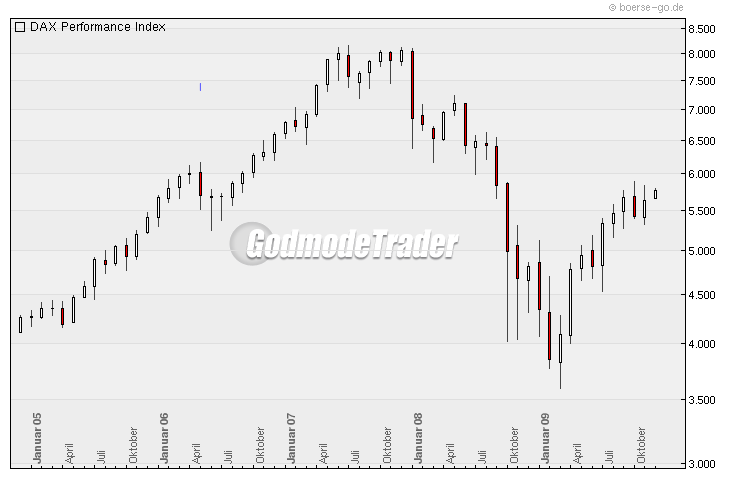 Quo Vadis Dax 2009 280080