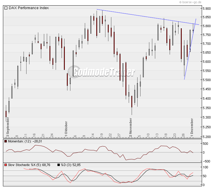 Quo Vadis Dax 2009 280213