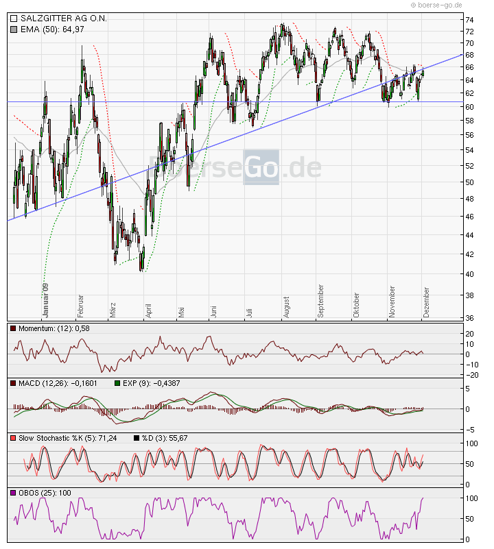 SALZGITTER - Gewinner des Stahlbooms 280268