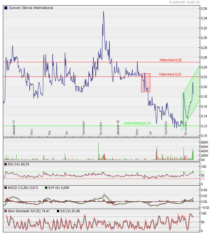 sunwin wird laufen 558490