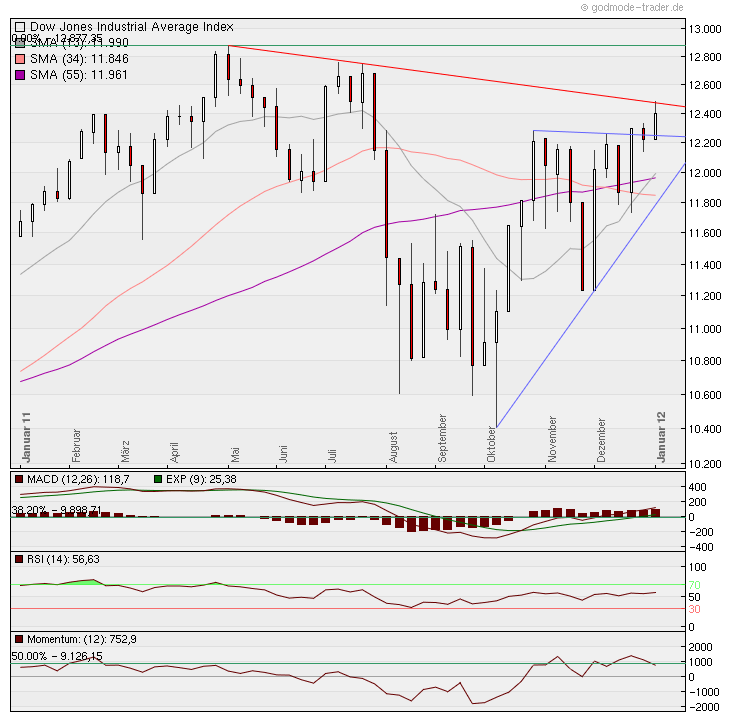Quo Vadis Dax 2012 - Krise ohne Ende? 473135
