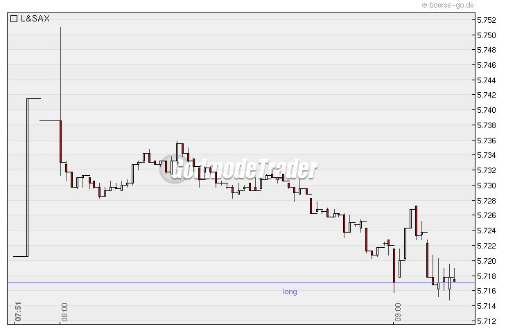 Quo Vadis Dax 2010 - Das Original 296739