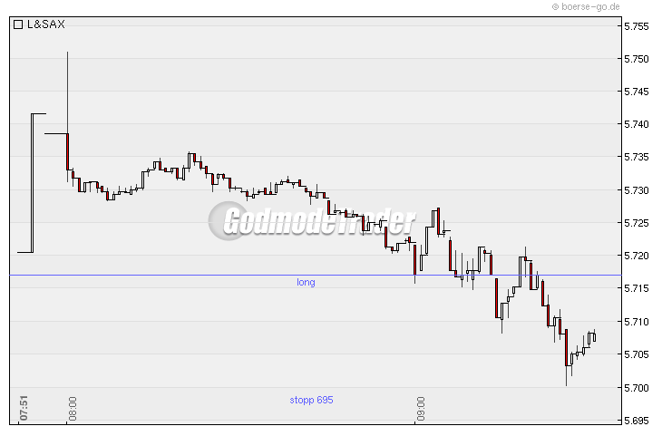Quo Vadis Dax 2010 - Das Original 296747