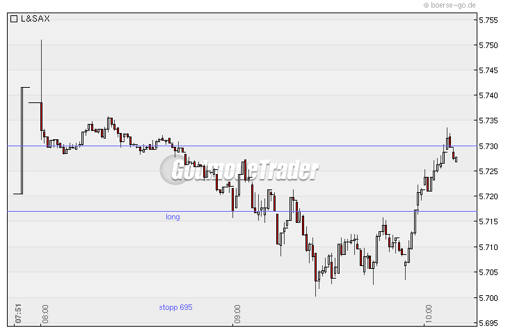 Quo Vadis Dax 2010 - Das Original 296757