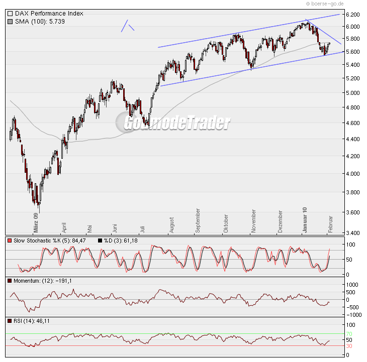 Quo Vadis Dax 2010 - Das Original 296770