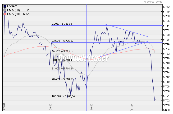 Quo Vadis Dax 2010 - Das Original 296795
