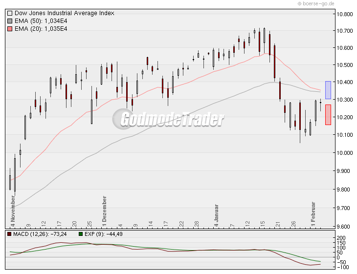 Quo Vadis Dax 2010 - Das Original 296985