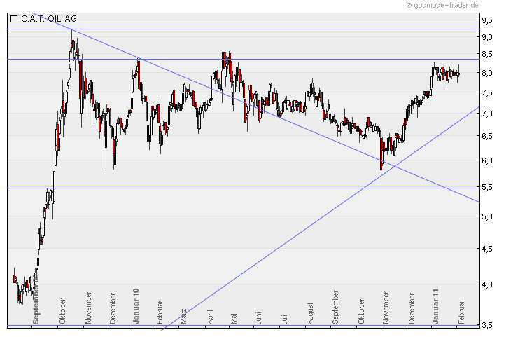 C.A.T. Oil - Die Katze überschlägt sich fast 378119