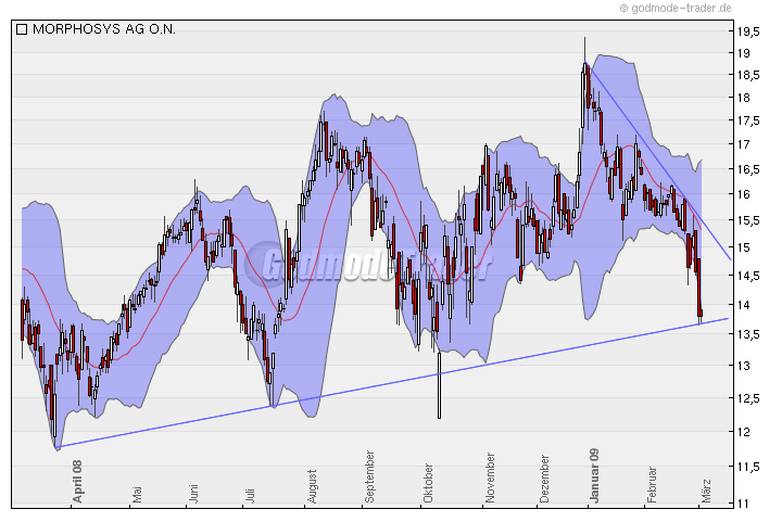 Morphosys: Sichere Gewinne und Milliardenpotential 219734