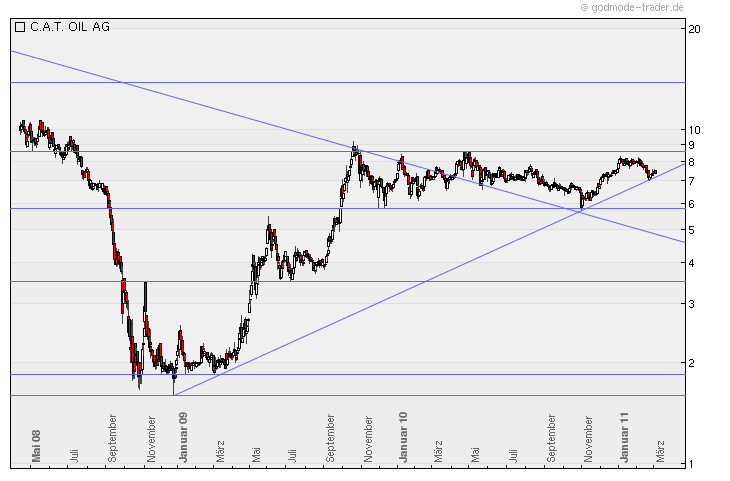 C.A.T. Oil - Die Katze überschlägt sich fast 385578