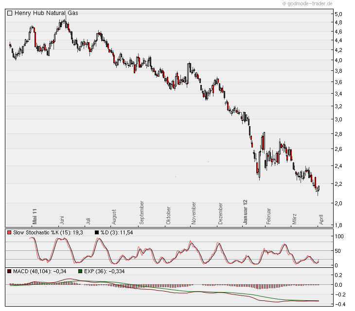 Warum fällt ERDGAS so EXTREM ? 497572