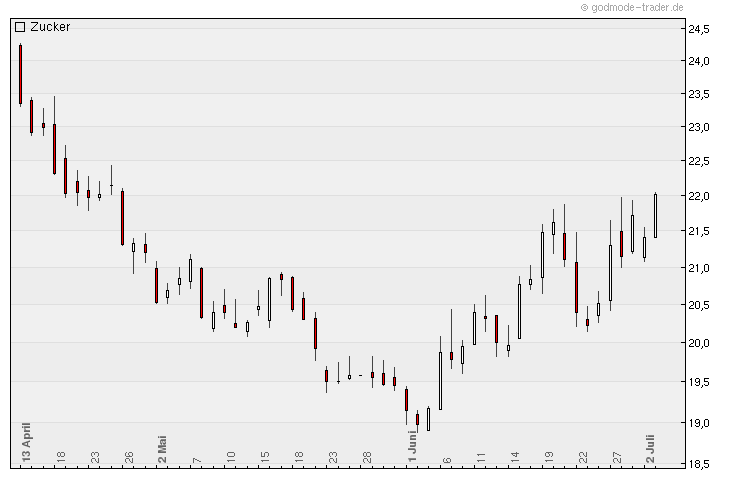 Die Zuckerhausse kommt 519902