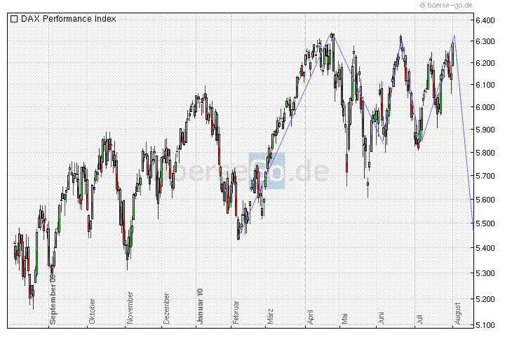 Quo Vadis Dax 2010 - Das Original 335578