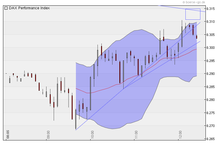 Quo Vadis Dax 2010 - Das Original 335616