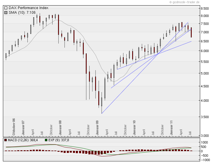 Quo Vadis Dax 2011 - All Time High? 426519