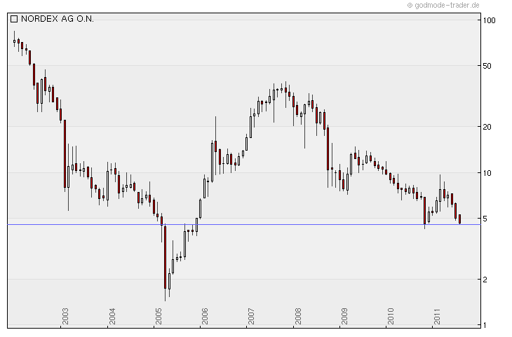 Windmaster Nordex 426747