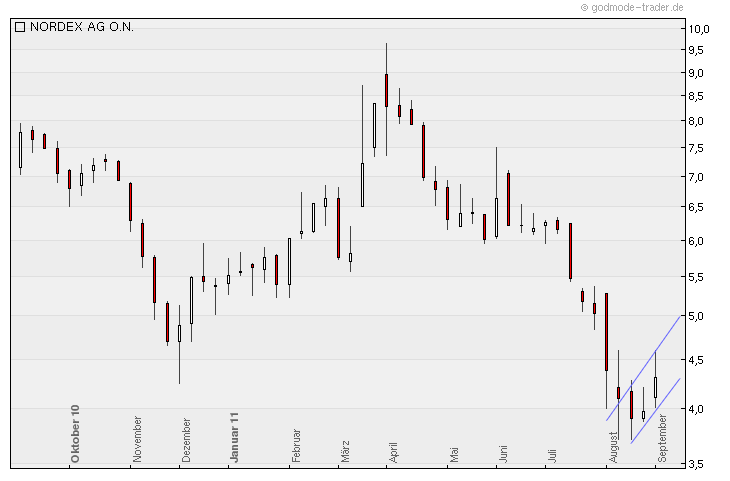 Nordex Akte X 435822