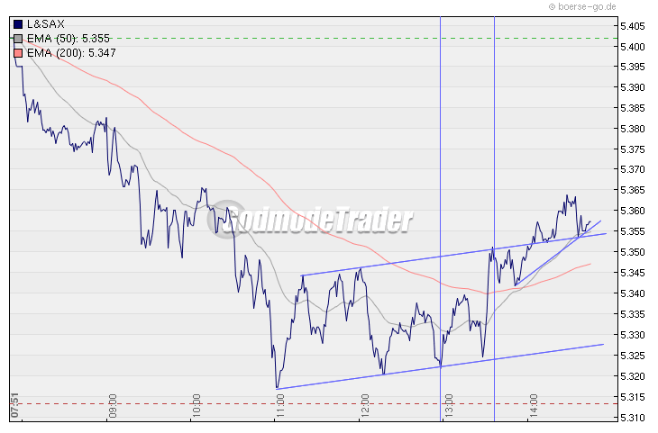 Quo Vadis Dax 2009 272037