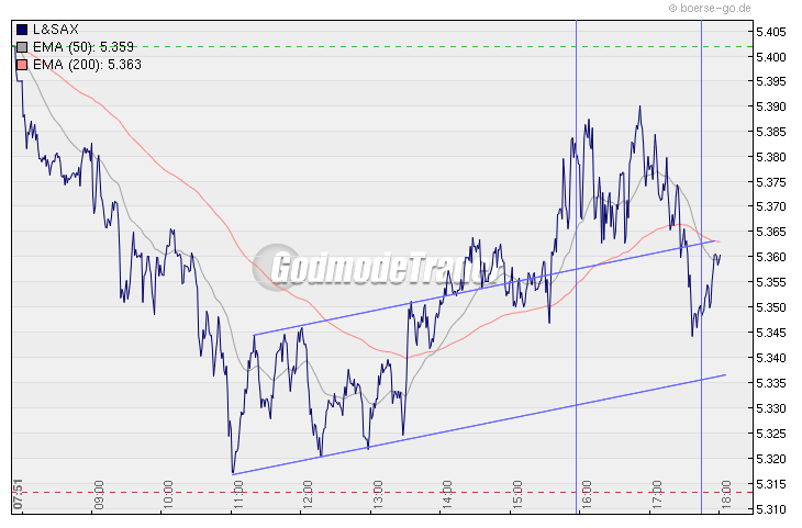 Quo Vadis Dax 2009 272081