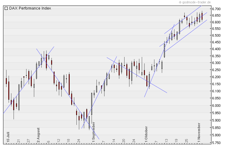 Aktien-Tagebuch 355921