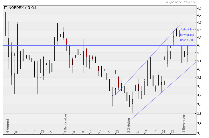 Nordex Akte X 454085