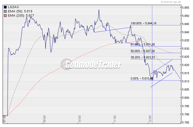 Quo Vadis Dax 2009 280456