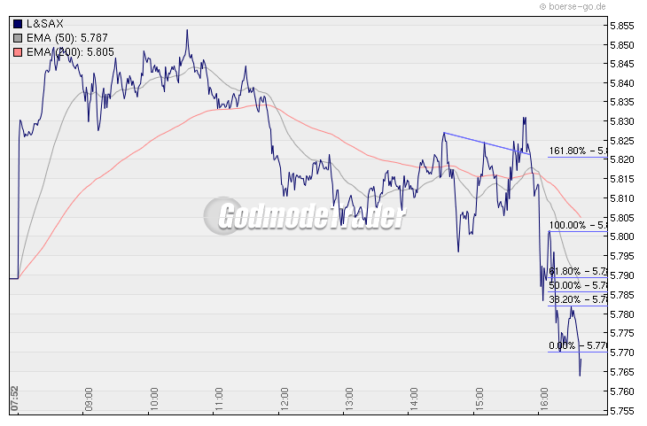 Quo Vadis Dax 2009 280514