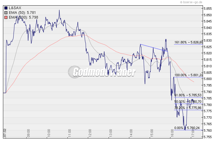 Quo Vadis Dax 2009 280530